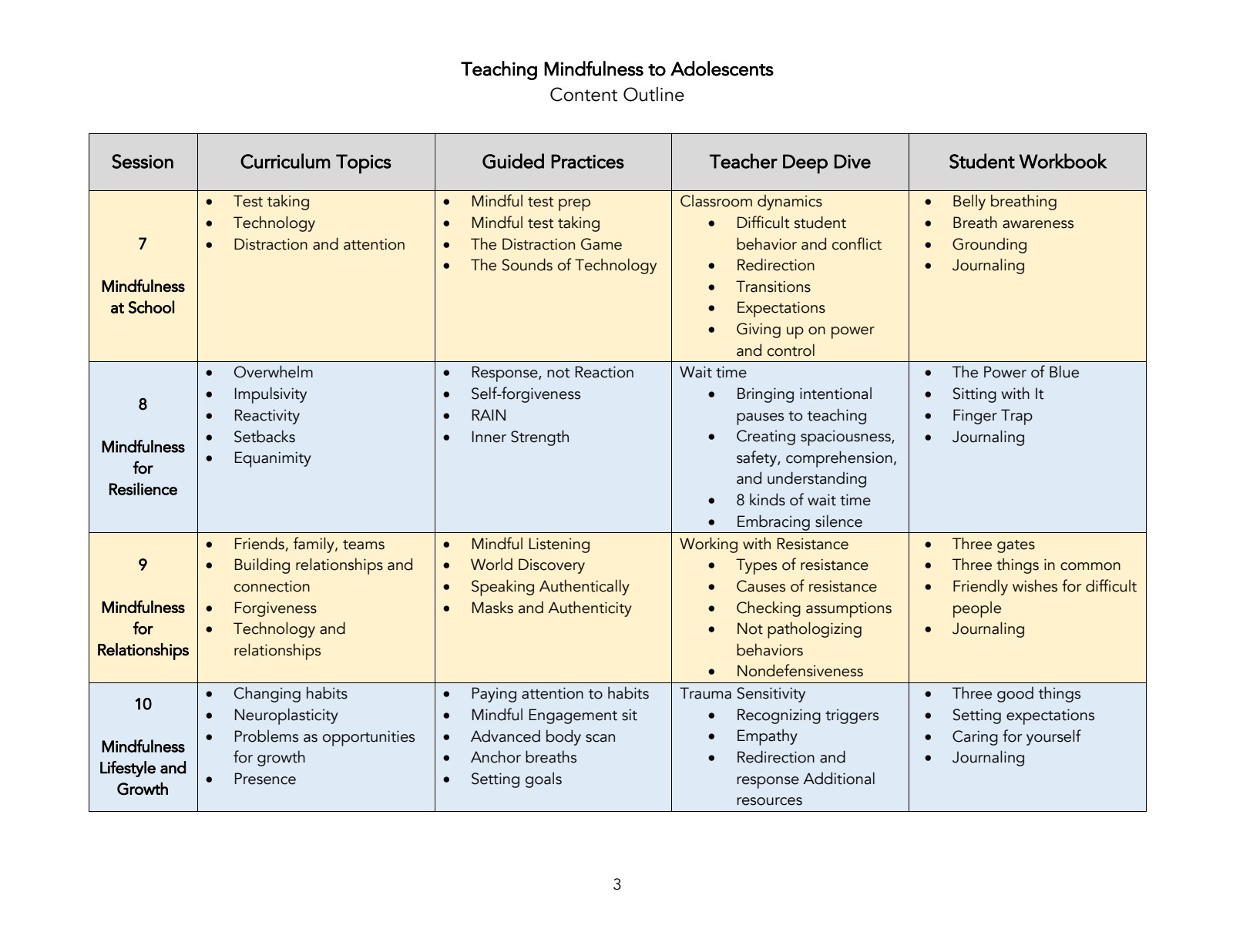 Actual 10-session content map